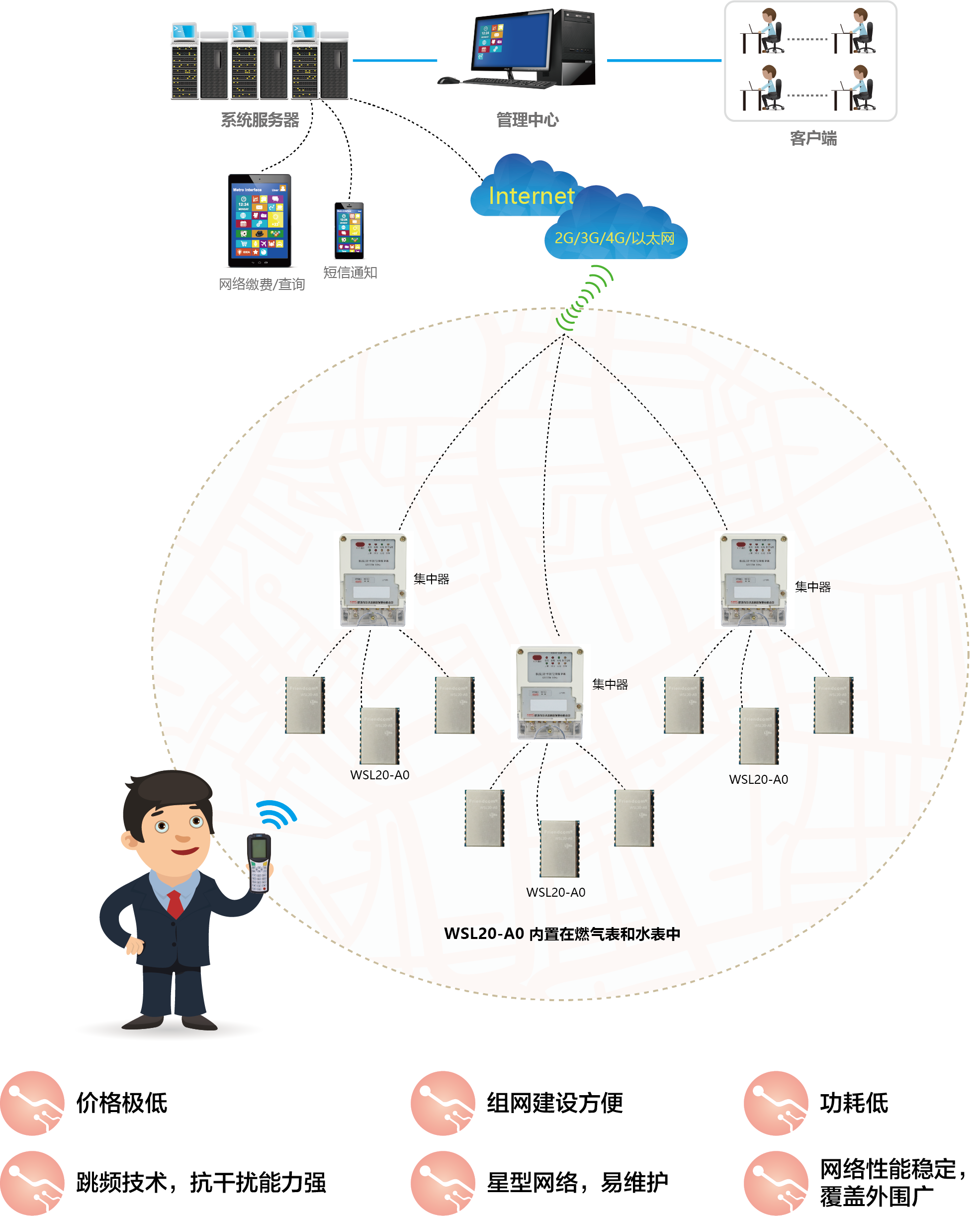 LoRa 集中器抄表