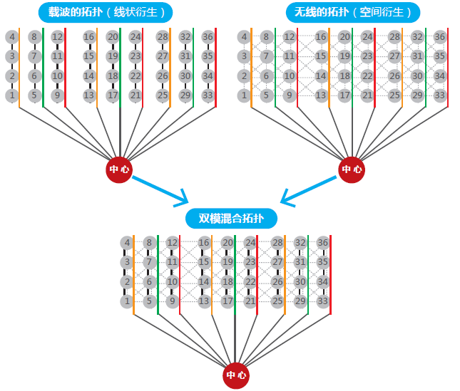 高速无线宽频双模方案
