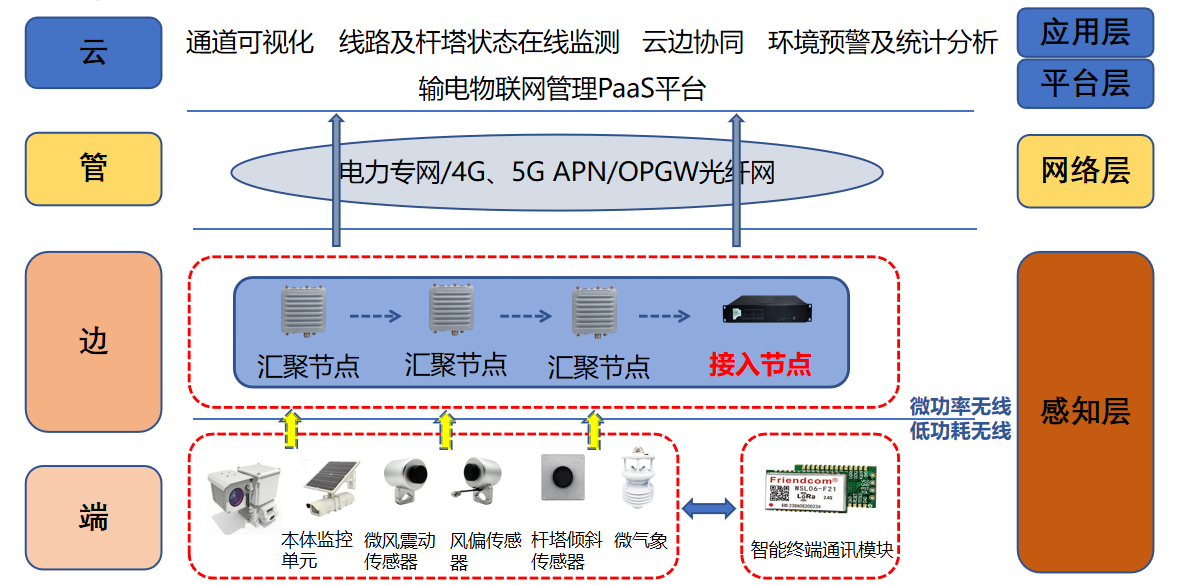 智慧输电线路解决方案